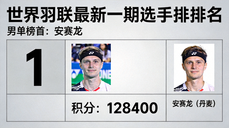 世界羽联公布最新一期选手排名，安赛龙稳居男单榜首